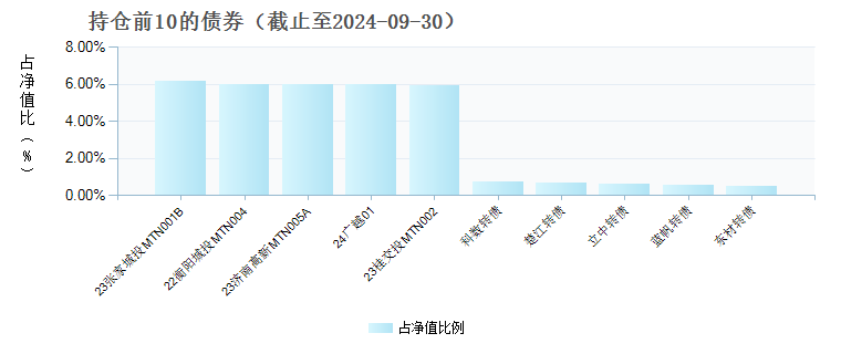 国泰鑫利一年持有期混合A(008666)债券持仓