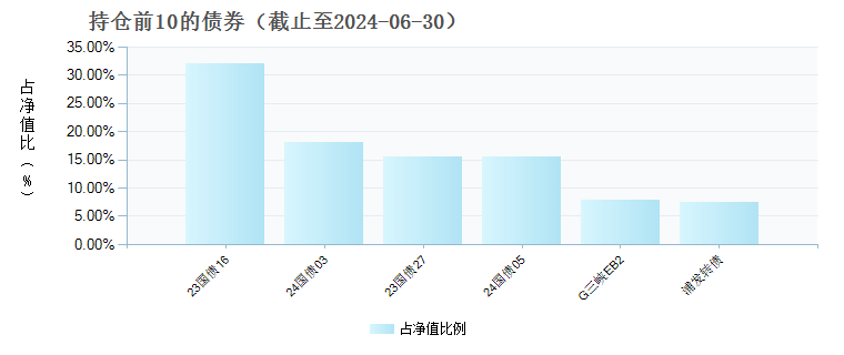 宝盈祥泽混合A(008672)债券持仓