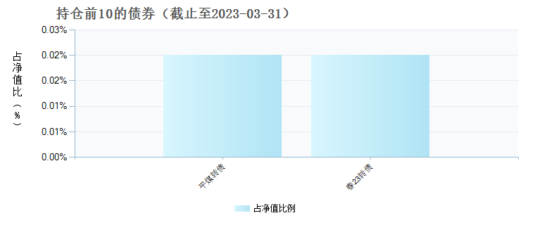 富国中证红利指数增强C(008682)债券持仓