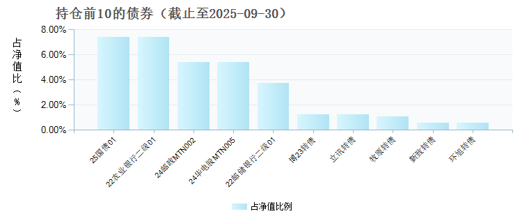 平安增利六个月定开债E(008692)债券持仓