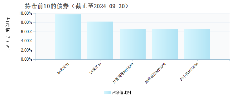 平安元盛超短债C(008695)债券持仓