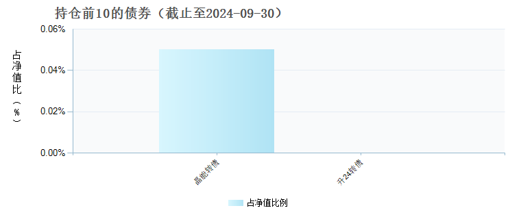 交银科锐科技创新混合A(008734)债券持仓