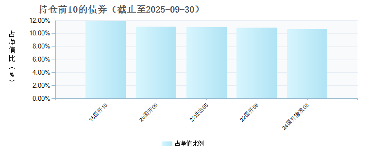 南方乐元中短利率债A(008783)债券持仓