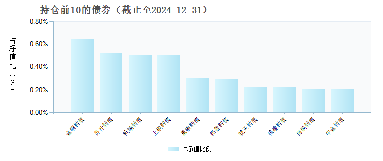 同泰远见混合C(008843)债券持仓