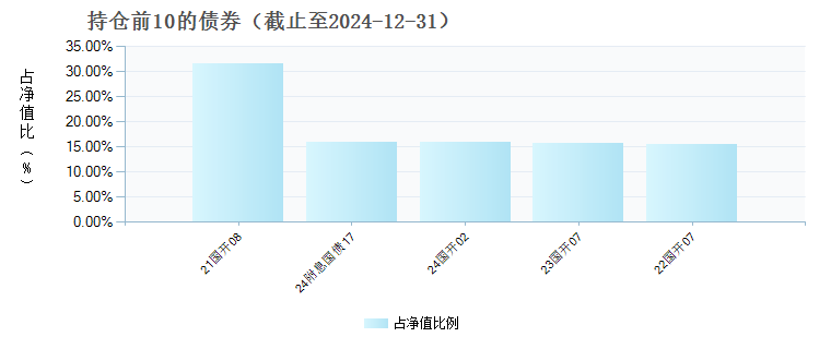 摩根中债1-3年国开债指数C(008845)债券持仓