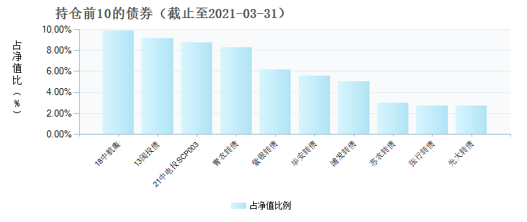 (008852)债券持仓