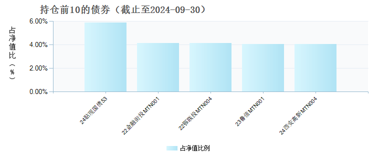 民生加银嘉益债券(008868)债券持仓