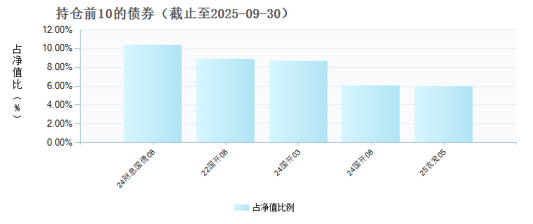 国寿安保尊诚纯债C(008874)债券持仓