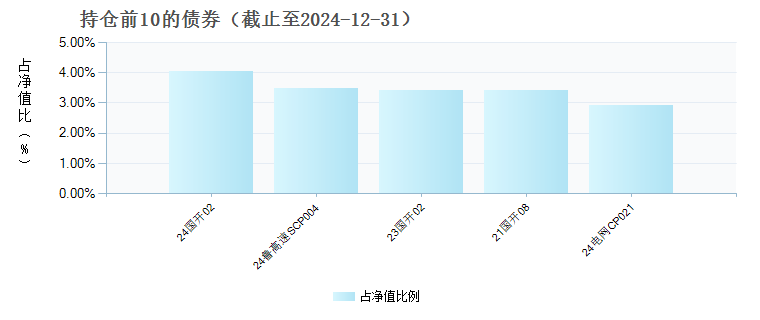 财通资管鸿运中短债债券E(008922)债券持仓