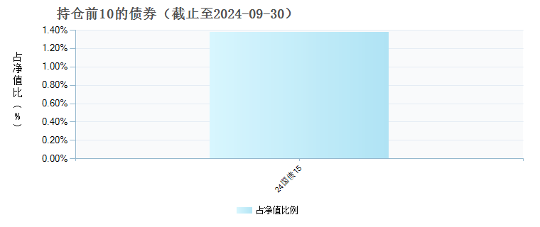 广发上海金ETF联接A(008986)债券持仓