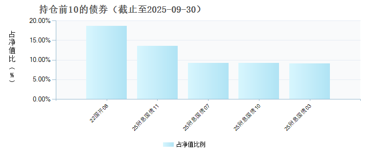 汇添富多策略纯债A(008993)债券持仓