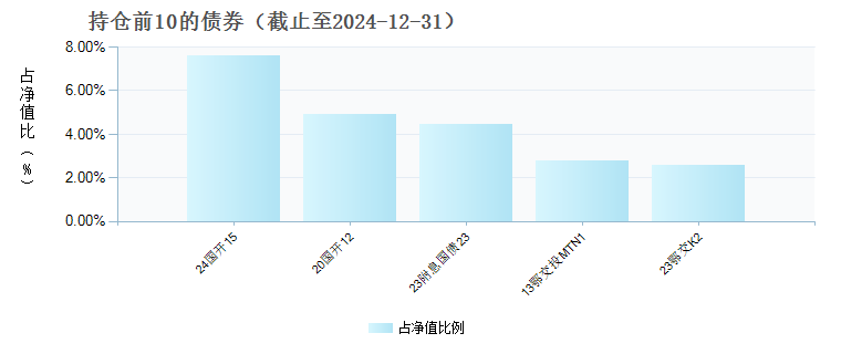 汇添富多策略纯债C(008994)债券持仓