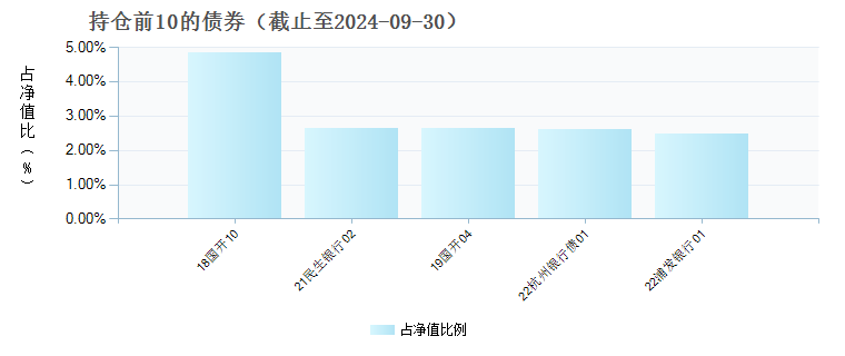 长城泰利纯债C(009002)债券持仓