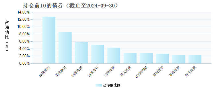 泓德睿享一年持有期混合C(009016)债券持仓