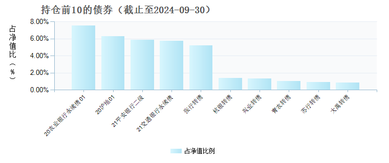 鹏华丰诚债券A(009021)债券持仓