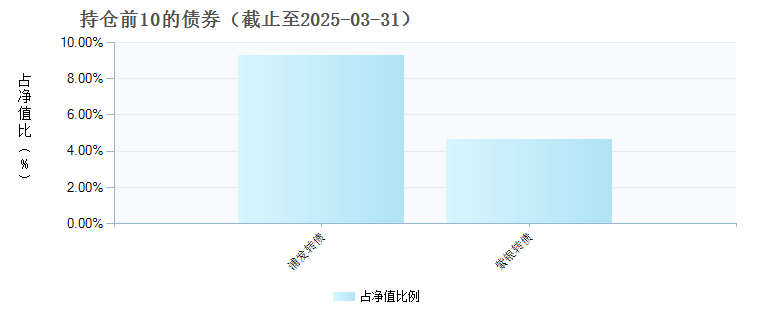 工银聚和一年定开混合A(009031)债券持仓