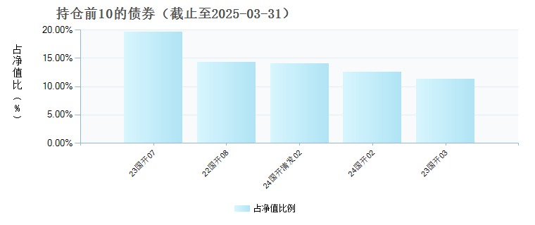 浦银安盛中债1-3年国开债C(009036)债券持仓