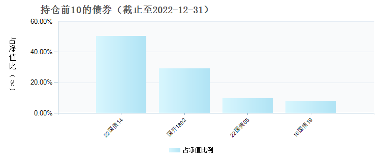 (009044)债券持仓