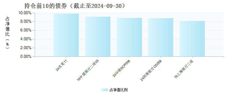 浦银安盛盛智一年定开债券(009045)债券持仓