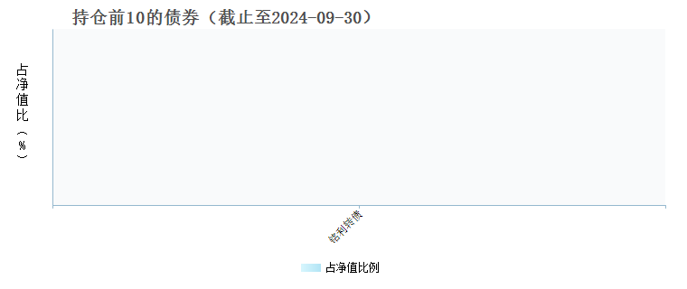 大成睿鑫股票A(009069)债券持仓