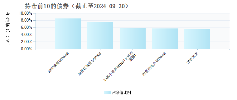 华泰柏瑞鸿利中短债A(009093)债券持仓