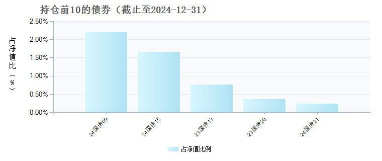 鹏扬红利优选混合A(009102)债券持仓