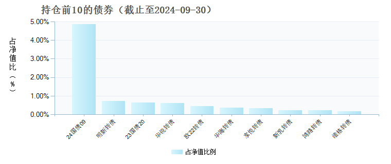 鹏扬景泓回报灵活配置混合C(009115)债券持仓