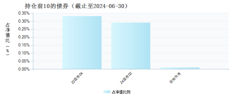 广发品质回报混合C(009120)债券持仓