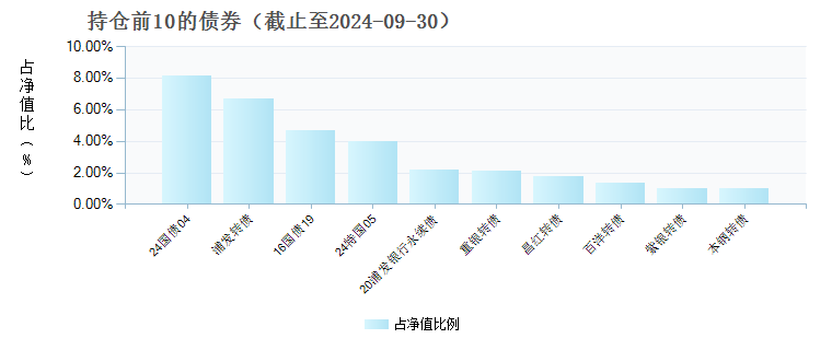 (009144)债券持仓