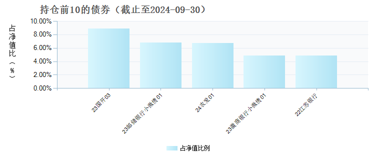 博时富灿一年定开债发起式(009167)债券持仓