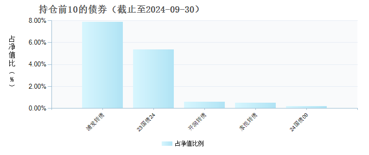 东方红颐和稳健养老两年(FOF)A(009174)债券持仓