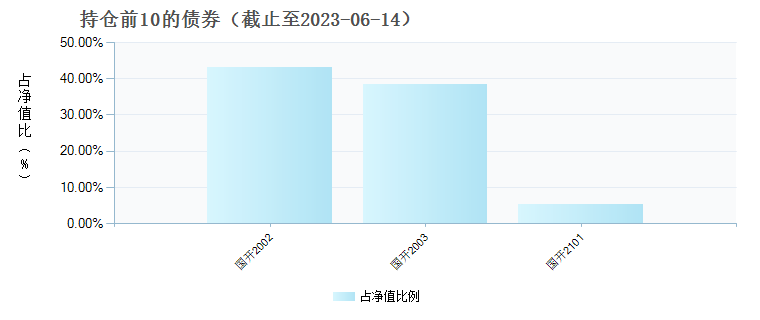 (009175)债券持仓