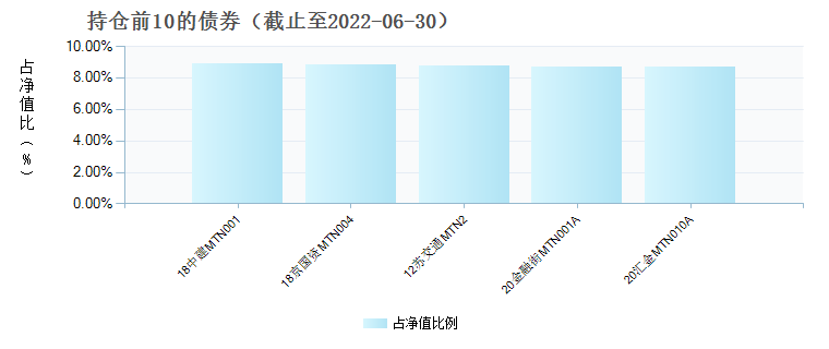 (009186)债券持仓