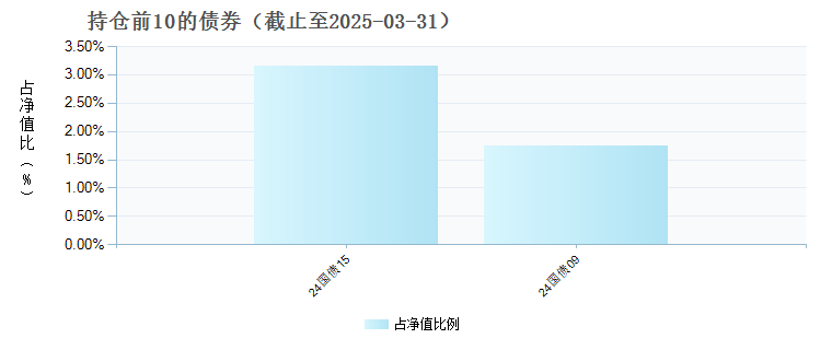 易方达如意安泰(FOF)C(009214)债券持仓