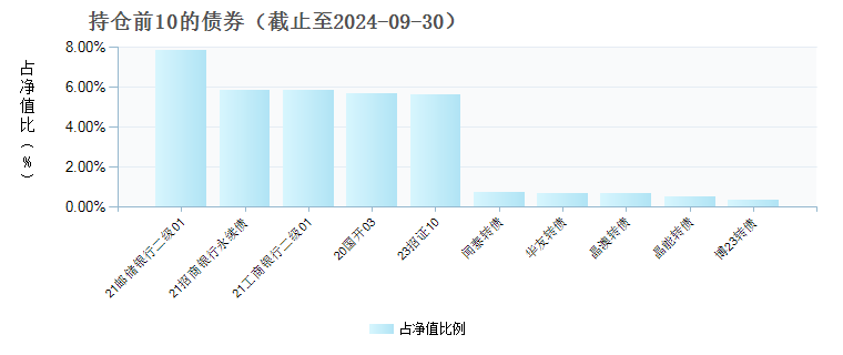 易方达磐恒九个月持有混合A(009247)债券持仓