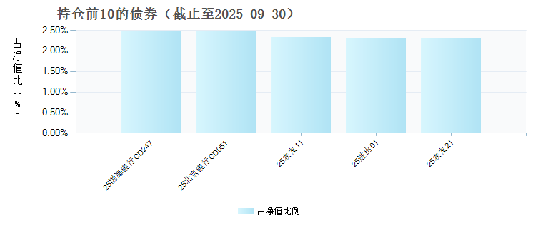 博时信用优选债券A(009271)债券持仓