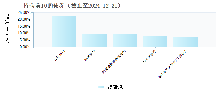 上银慧丰利债券(009284)债券持仓