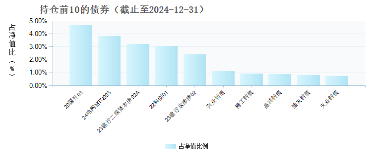 富国添享一年持有期债券A(009290)债券持仓