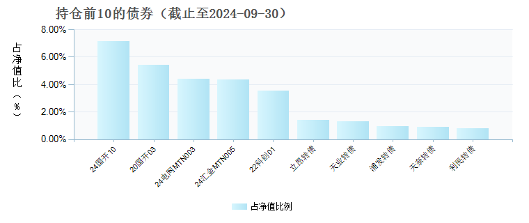 富国添享一年持有期债券C(009291)债券持仓