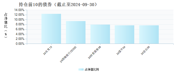 英大安惠纯债A(009298)债券持仓