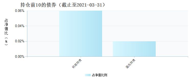 西部利得中证500指数增强C(009300)债券持仓