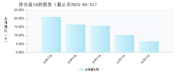 长城中债3-5年国开债指数A(009324)债券持仓