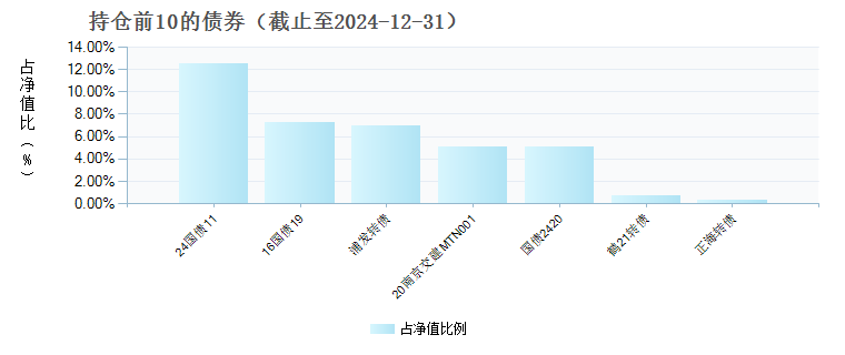 博时恒裕持有期混合C(009333)债券持仓