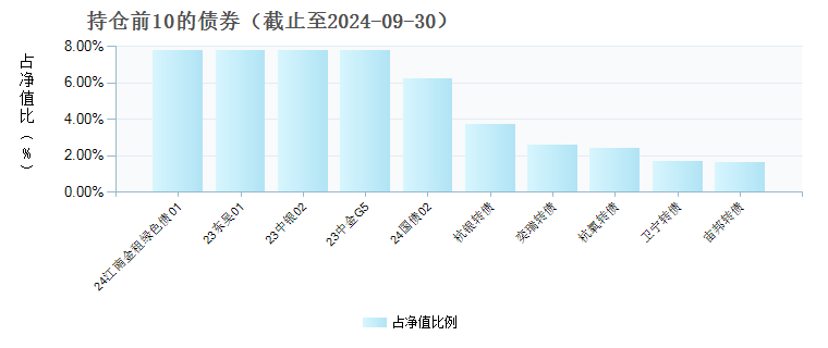 兴业稳健双利一年持有期债券A(009358)债券持仓