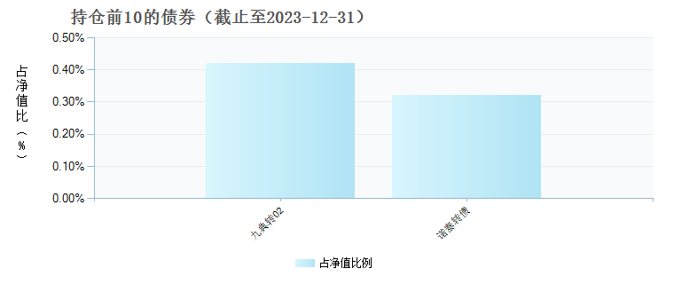 招商创新增长混合C(009361)债券持仓