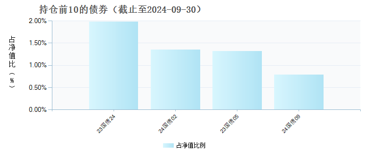 浦银安盛嘉和稳健一年持有混合(FOF)C(009373)债券持仓