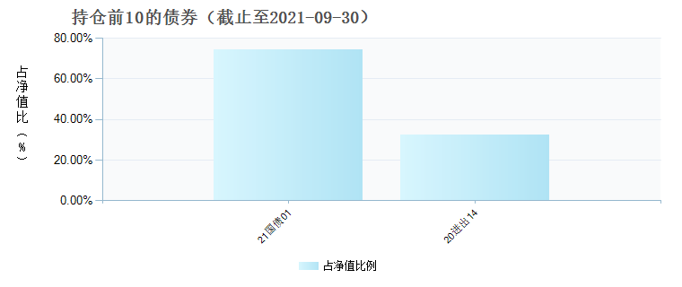 (009390)债券持仓