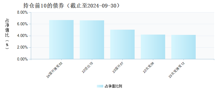 大成安诚债券A(009396)债券持仓