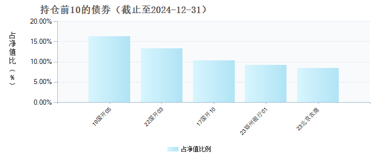 格林泓远纯债C(009408)债券持仓