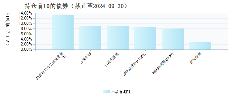 宝盈祥明一年定开混合A(009419)债券持仓